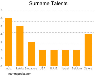 Familiennamen Talents