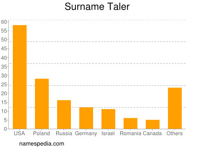 Familiennamen Taler