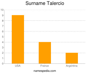 Surname Talercio