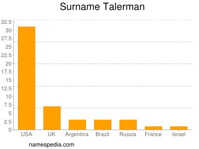 Familiennamen Talerman