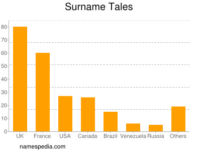 Surname Tales