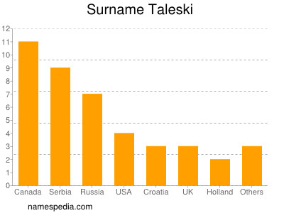 Surname Taleski