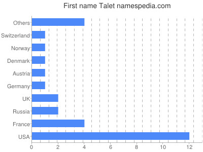 Vornamen Talet