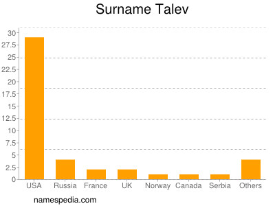 Familiennamen Talev