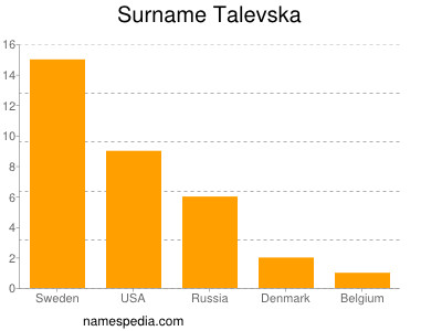 Familiennamen Talevska