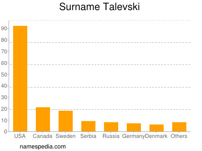 Familiennamen Talevski