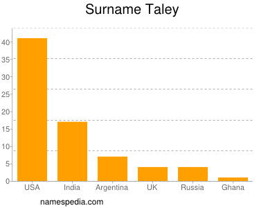 Familiennamen Taley