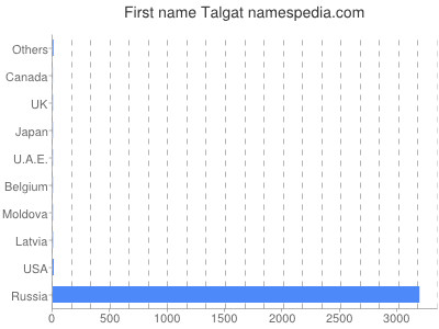 Vornamen Talgat