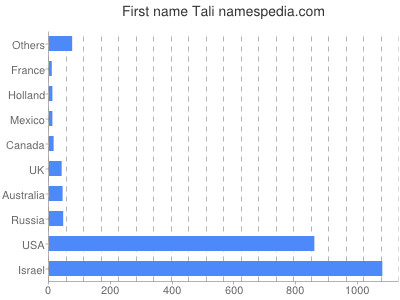 Given name Tali