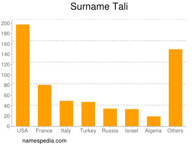 Surname Tali