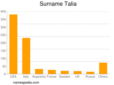 Familiennamen Talia