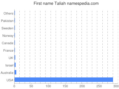 prenom Taliah