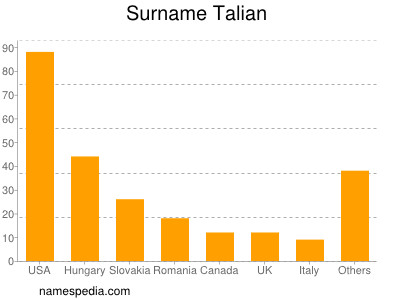Surname Talian