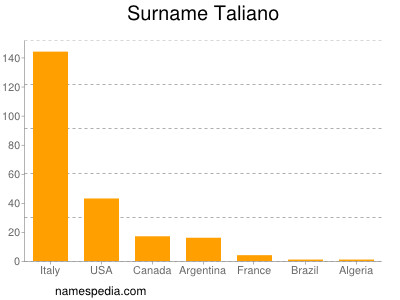 Familiennamen Taliano
