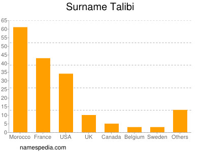 Familiennamen Talibi