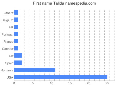 Vornamen Talida