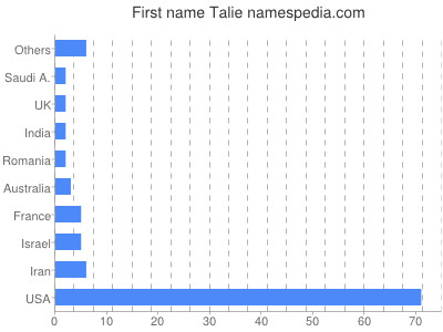 Given name Talie