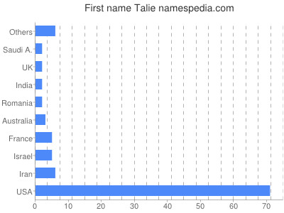 Vornamen Talie