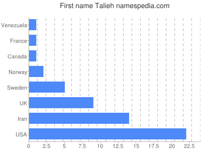 Given name Talieh