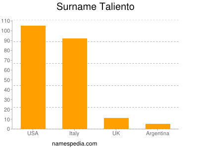 Familiennamen Taliento