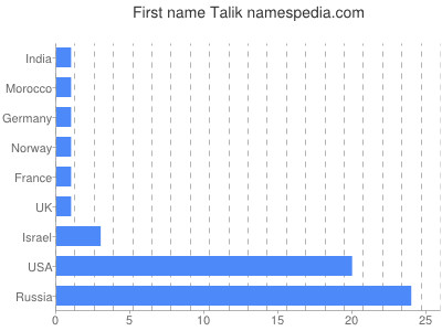 Given name Talik