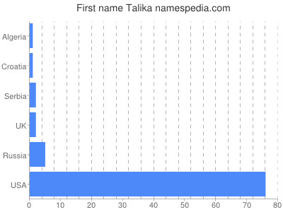 Given name Talika