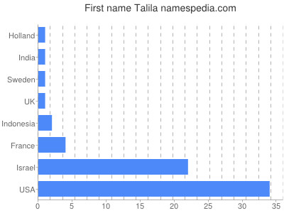 Vornamen Talila