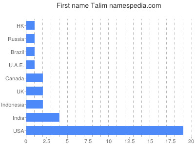 Vornamen Talim