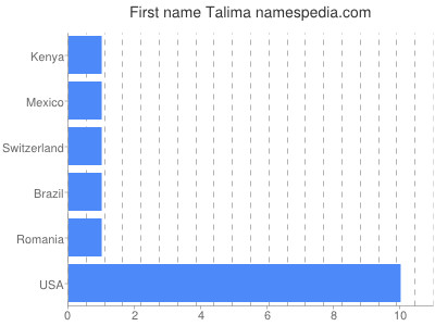 Vornamen Talima