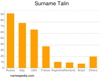 Familiennamen Talin