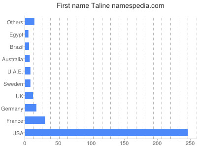 Vornamen Taline