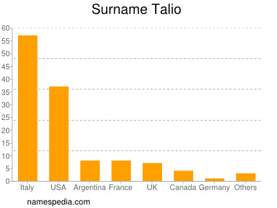 Familiennamen Talio