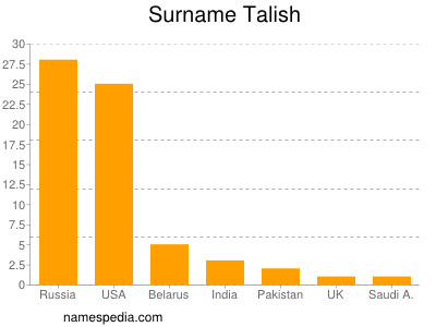 Familiennamen Talish