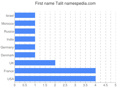 Vornamen Talit