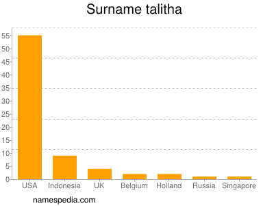 Familiennamen Talitha