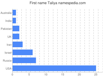 prenom Taliya