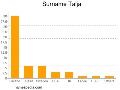 Familiennamen Talja