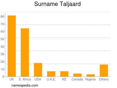 Familiennamen Taljaard