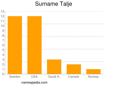 Familiennamen Talje