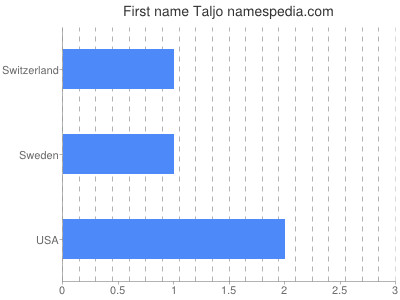 Vornamen Taljo
