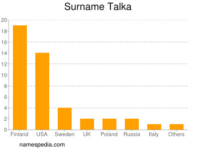 Familiennamen Talka