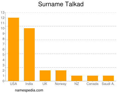 Familiennamen Talkad