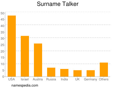 Familiennamen Talker