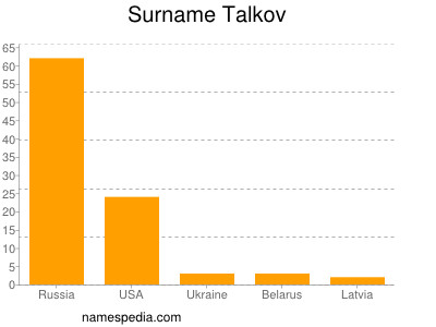 Familiennamen Talkov