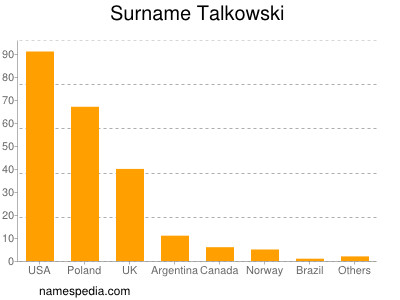 Familiennamen Talkowski