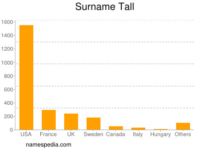 Familiennamen Tall