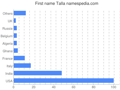 Vornamen Talla