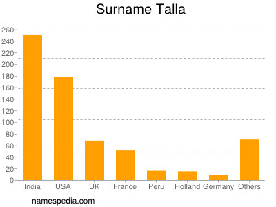 Familiennamen Talla