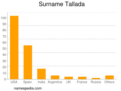 Surname Tallada