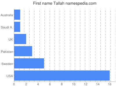 Vornamen Tallah